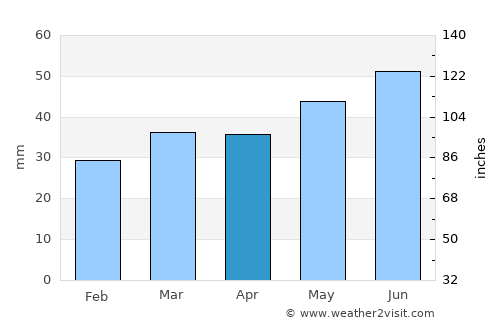Svinninge average rain in April