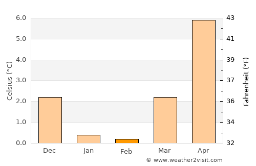 Svinninge average temperature in February