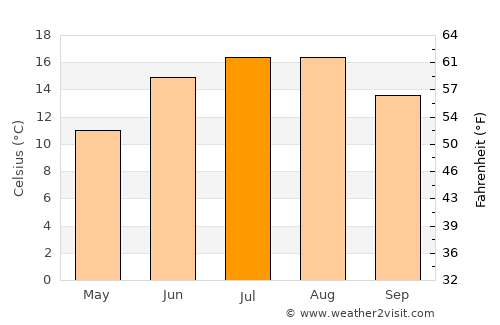 Svinninge average temperature in July