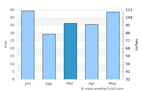 Svinninge average rain in March