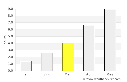 Svinninge average rain in March