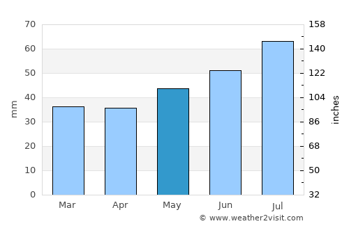 Svinninge average rain in May