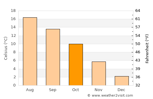 Svinninge average temperature in October