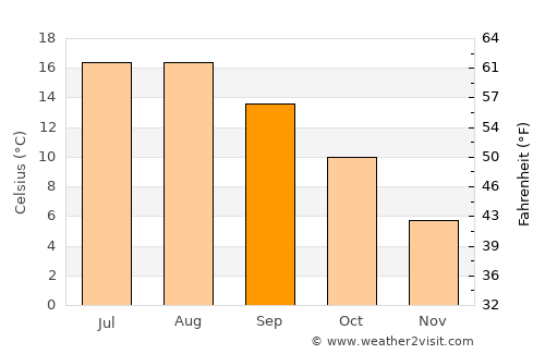 Svinninge average temperature in September