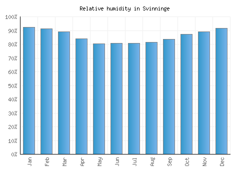 Svinninge relative humidity averages