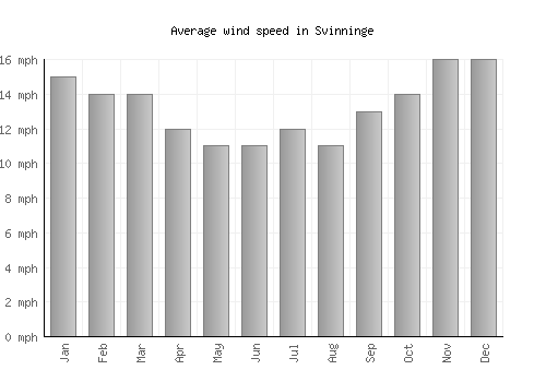Svinninge average winspeed by month (mph)