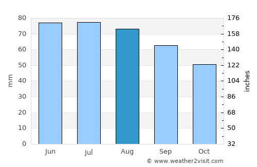 Svir average rain in August