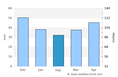Svir average rain in February