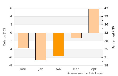 Svir average temperature in February