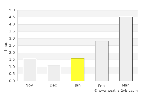 Svir average rain in January