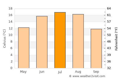 Svir average temperature in July