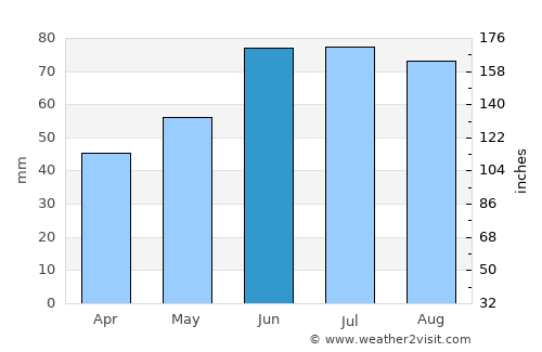 Svir average rain in June