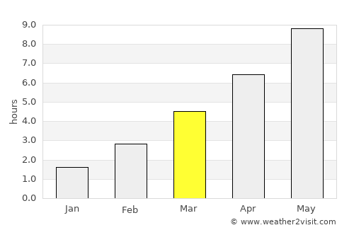 Svir average rain in March