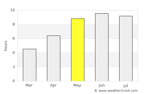 Svir average rain in May
