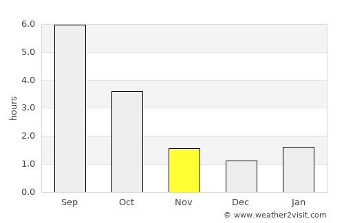 Svir average rain in November