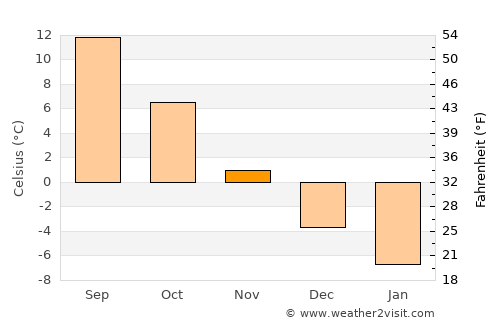 Svir average temperature in November