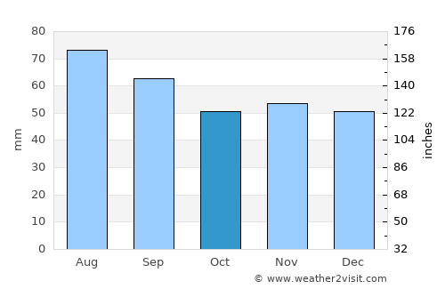 Svir average rain in October