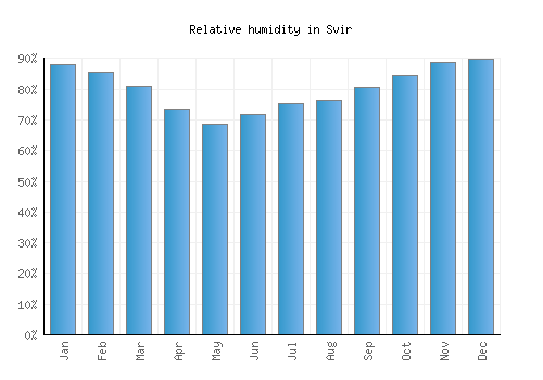Svir relative humidity averages