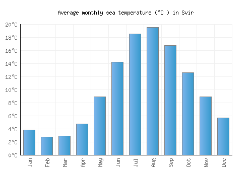 Svir average sea temperature chart (Celsius)