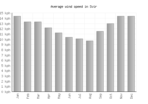 Svir average winspeed by month (km/h)