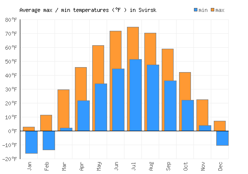 Svirsk average minimum / maximum temperatures (Fahrenheit)