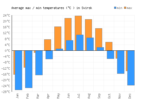 Svirsk average minimum / maximum temperatures (Celsius)