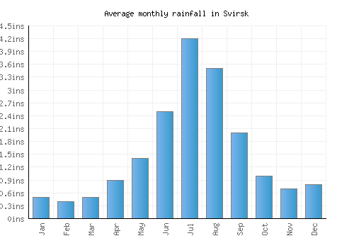 Svirsk monthly rainfall chart (inches)