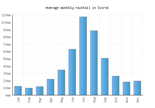 Svirsk monthly rainfall chart (mm)