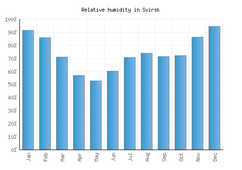 Svirsk relative humidity averages