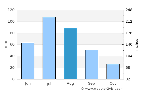 Svirsk average rain in August