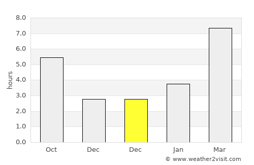 Svirsk average rain in December