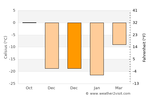Svirsk average temperature in December