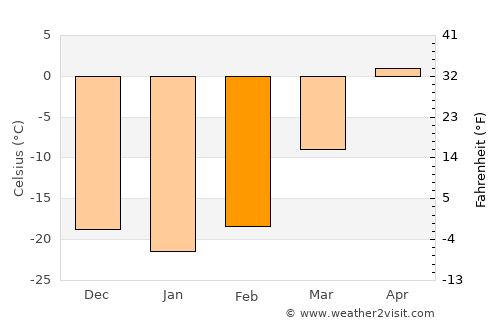 Svirsk average temperature in February