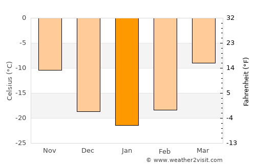 Svirsk average temperature in January