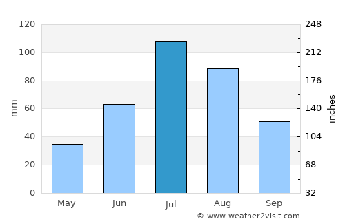 Svirsk average rain in July