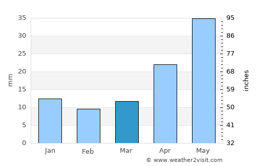 Svirsk average rain in March