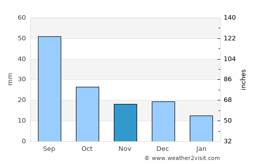 Svirsk average rain in November