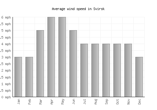 Svirsk average winspeed by month (mph)