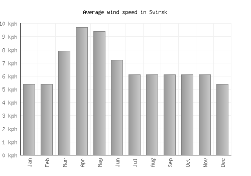Svirsk average winspeed by month (km/h)