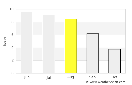 Svislach average rain in August