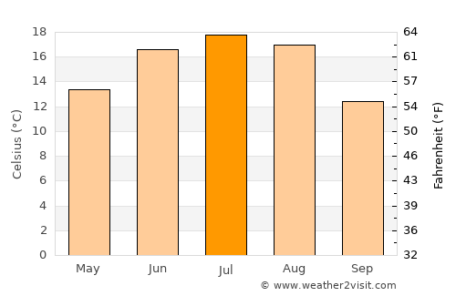 Svislach average temperature in July