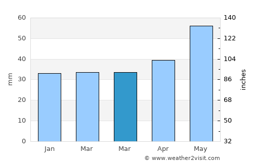 Svislach average rain in March