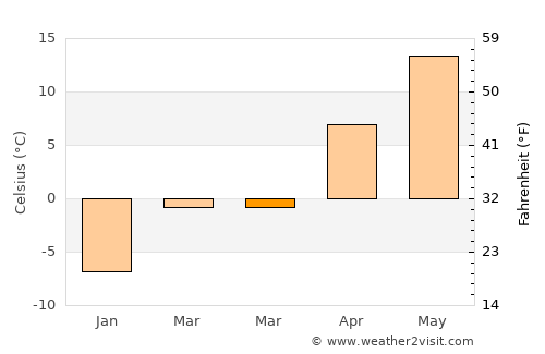 Svislach average temperature in March