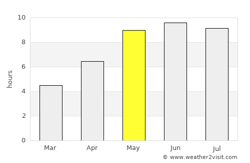 Svislach average rain in May