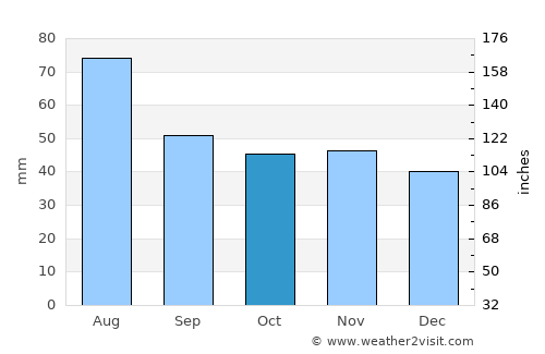 Svislach average rain in October
