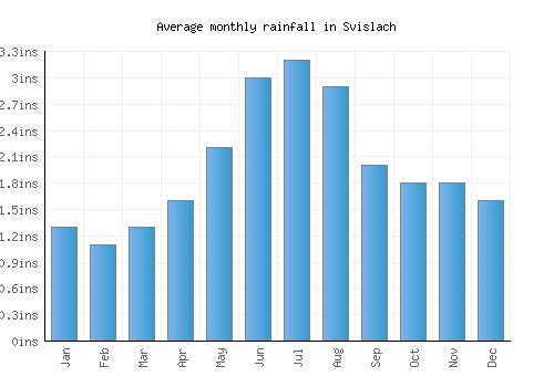 Svislach monthly rainfall chart (inches)