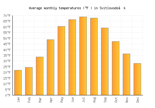 Svitlovods’k average temperature chart (Fahrenheit)