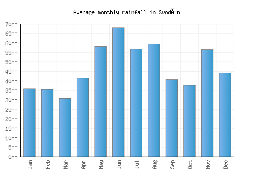 Svodín monthly rainfall chart (mm)