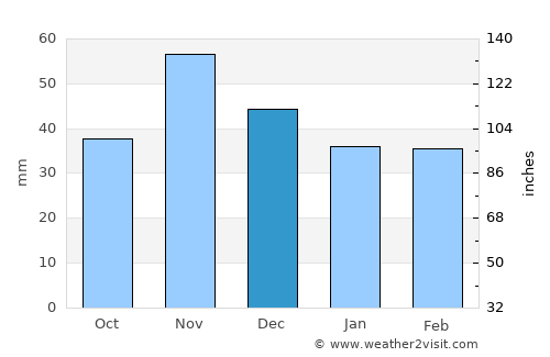 Svodín average rain in December