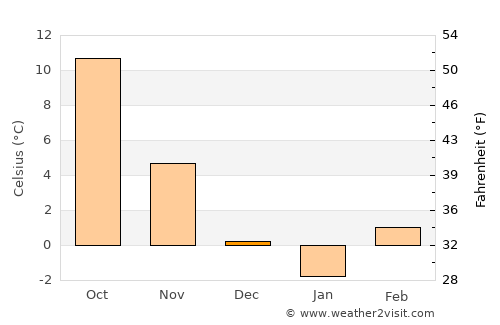 Svodín average temperature in December